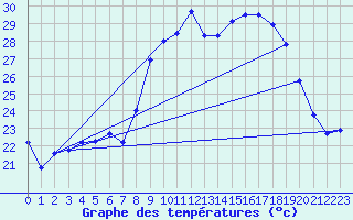 Courbe de tempratures pour Cap Pertusato (2A)