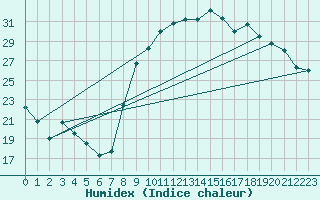 Courbe de l'humidex pour Hyres (83)