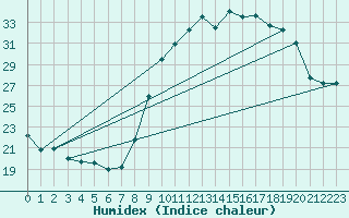 Courbe de l'humidex pour Ernage (Be)