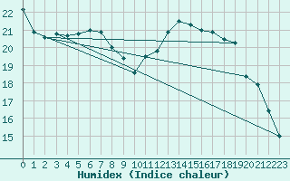 Courbe de l'humidex pour Dornbirn