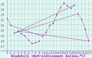 Courbe du refroidissement olien pour Connerr (72)