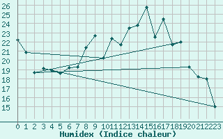 Courbe de l'humidex pour Naven