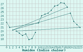 Courbe de l'humidex pour Montpellier (34)