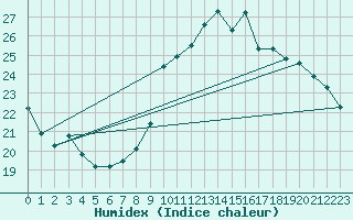 Courbe de l'humidex pour Cap de la Hve (76)