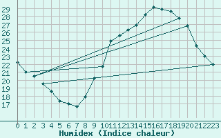 Courbe de l'humidex pour Dole-Tavaux (39)