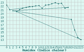 Courbe de l'humidex pour Creil (60)