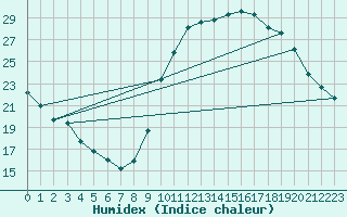 Courbe de l'humidex pour Mende - Chabrits (48)