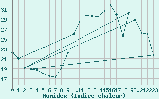 Courbe de l'humidex pour Mende - Chabrits (48)