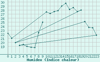 Courbe de l'humidex pour Six-Fours (83)