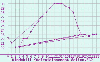 Courbe du refroidissement olien pour Konya