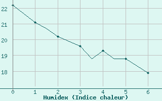 Courbe de l'humidex pour Albany, Albany International Airport