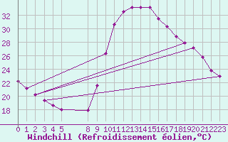 Courbe du refroidissement olien pour Verngues - Hameau de Cazan (13)