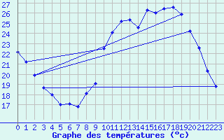 Courbe de tempratures pour Sgur-le-Chteau (19)