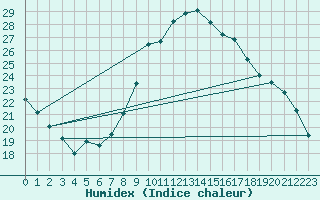 Courbe de l'humidex pour Lamballe (22)