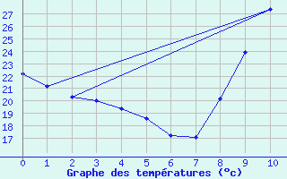 Courbe de tempratures pour Saint-Auban (04)