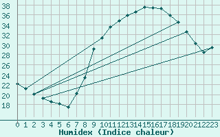 Courbe de l'humidex pour Cuenca