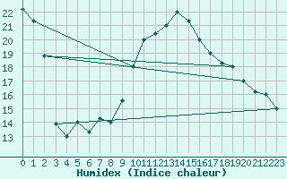 Courbe de l'humidex pour Gafsa