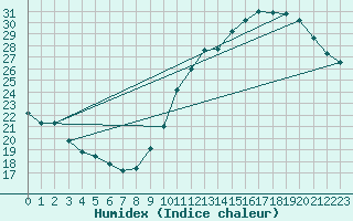 Courbe de l'humidex pour Ciudad Real (Esp)