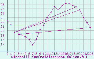 Courbe du refroidissement olien pour Neuville-de-Poitou (86)