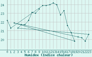 Courbe de l'humidex pour Gedser Odde