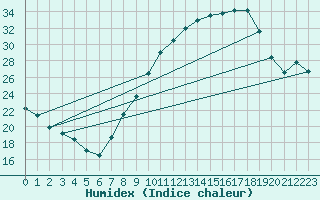 Courbe de l'humidex pour Badajoz / Talavera La Real