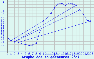 Courbe de tempratures pour Roujan (34)