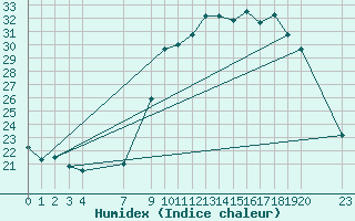 Courbe de l'humidex pour Buzenol (Be)