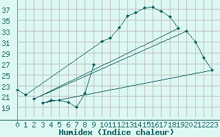 Courbe de l'humidex pour Thoiras (30)