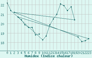 Courbe de l'humidex pour Saint-Girons (09)