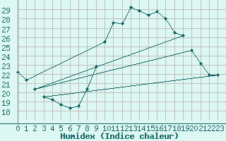 Courbe de l'humidex pour Nmes - Courbessac (30)