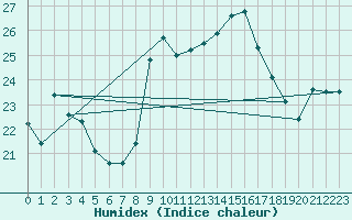 Courbe de l'humidex pour Cap Corse (2B)