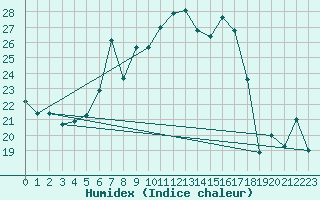 Courbe de l'humidex pour Chaumont (Sw)