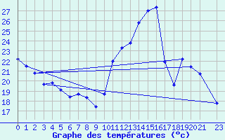 Courbe de tempratures pour Bouligny (55)