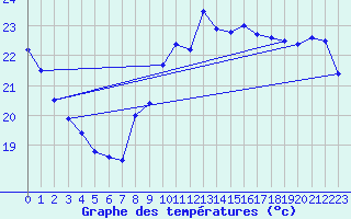 Courbe de tempratures pour Cap Bar (66)