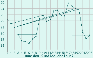 Courbe de l'humidex pour Alistro (2B)