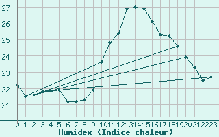 Courbe de l'humidex pour Porquerolles (83)