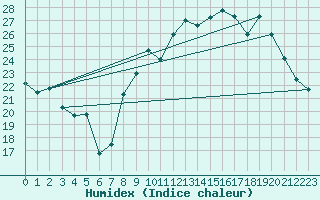 Courbe de l'humidex pour Troyes (10)