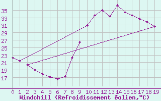 Courbe du refroidissement olien pour Montalbn