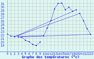 Courbe de tempratures pour Guidel (56)