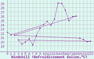 Courbe du refroidissement olien pour Cap Cpet (83)