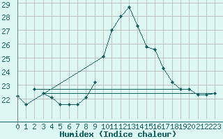 Courbe de l'humidex pour Le Havre - Octeville (76)