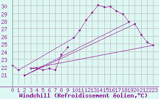 Courbe du refroidissement olien pour Perpignan (66)