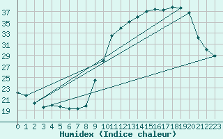 Courbe de l'humidex pour Woluwe-Saint-Pierre (Be)