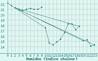 Courbe de l'humidex pour Tarbes (65)