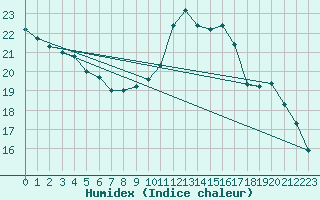 Courbe de l'humidex pour Aurillac (15)