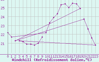 Courbe du refroidissement olien pour Roujan (34)