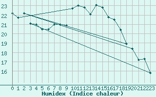 Courbe de l'humidex pour Terschelling Hoorn