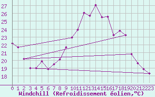 Courbe du refroidissement olien pour Grenoble/agglo Le Versoud (38)