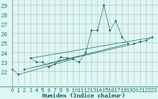 Courbe de l'humidex pour Cap Cpet (83)