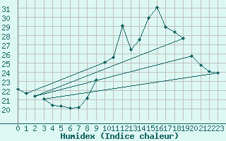 Courbe de l'humidex pour Malbosc (07)
